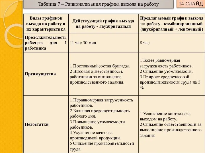 14 СЛАЙД Таблица 7 – Рационализация графика выхода на работу