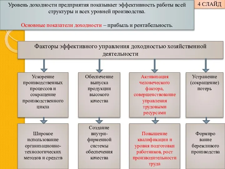 4 СЛАЙД Уровень доходности предприятия показывает эффективность работы всей структуры и всех