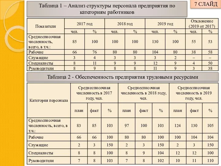 7 СЛАЙД Таблица 1 – Анализ структуры персонала предприятия по категориям работников