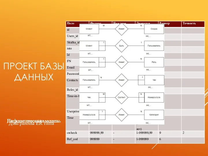 ПРОЕКТ БАЗЫ ДАННЫХ Инфологическая модель Даталогическая модель