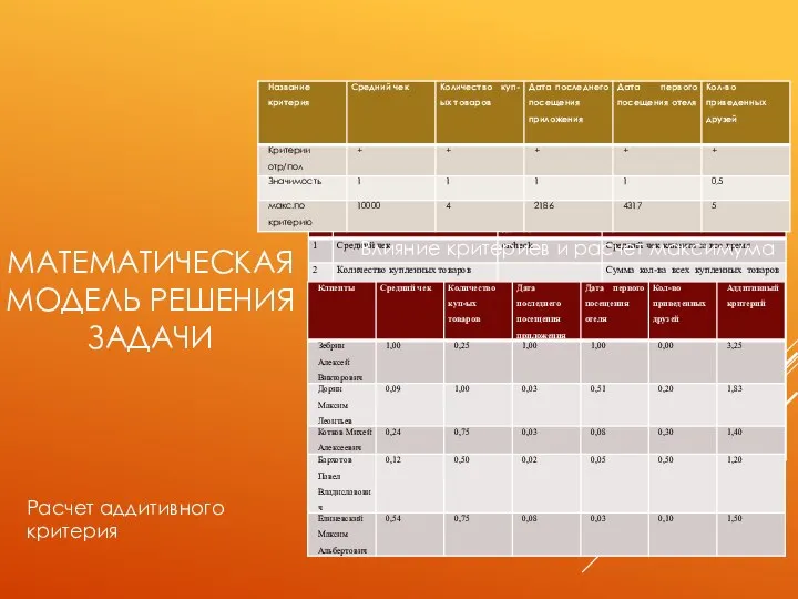 МАТЕМАТИЧЕСКАЯ МОДЕЛЬ РЕШЕНИЯ ЗАДАЧИ Критерии Влияние критериев и расчет максимума Расчет аддитивного критерия