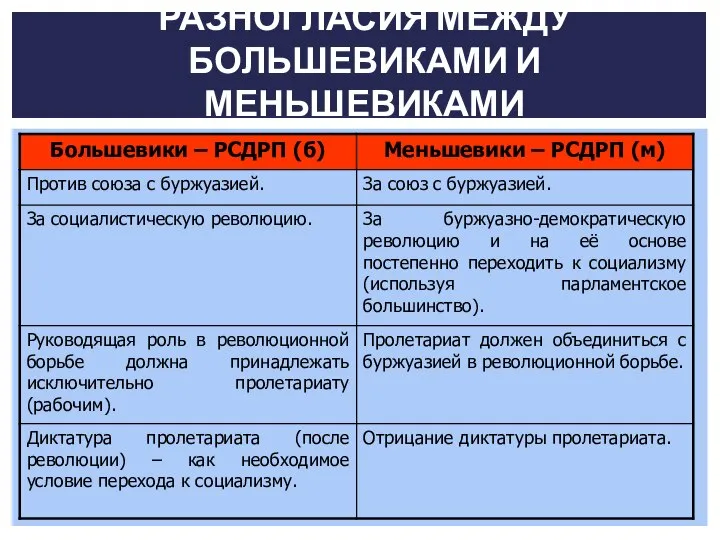 РАЗНОГЛАСИЯ МЕЖДУ БОЛЬШЕВИКАМИ И МЕНЬШЕВИКАМИ