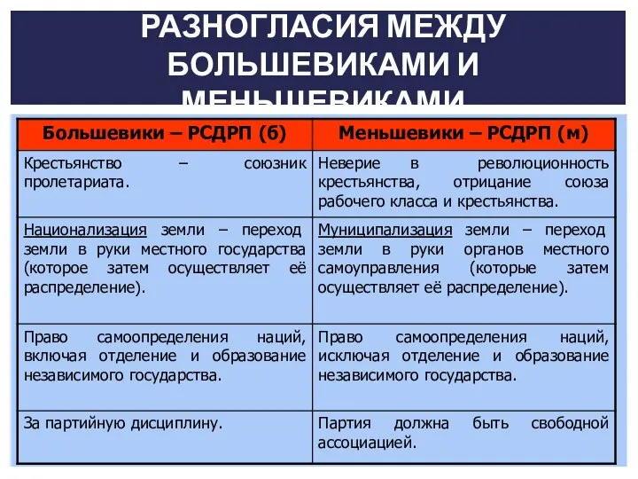 РАЗНОГЛАСИЯ МЕЖДУ БОЛЬШЕВИКАМИ И МЕНЬШЕВИКАМИ