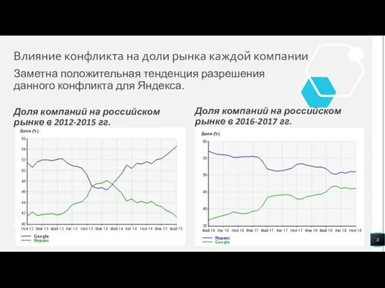 Влияние конфликта на доли рынка каждой компании Заметна положительная тенденция разрешения данного