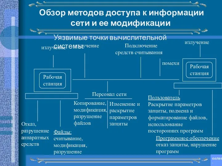 Обзор методов доступа к информации сети и ее модификации Рабочая станция излучение