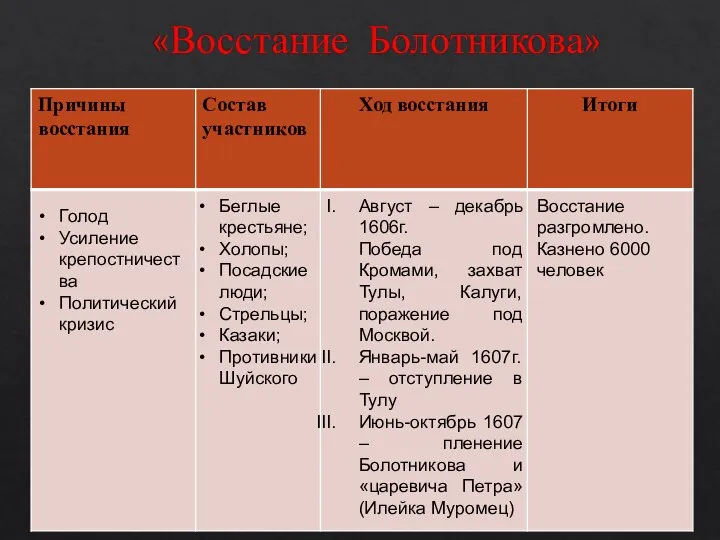 «Восстание Болотникова» Беглые крестьяне; Холопы; Посадские люди; Стрельцы; Казаки; Противники Шуйского Август