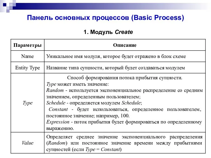Панель основных процессов (Basic Process) 1. Модуль Create