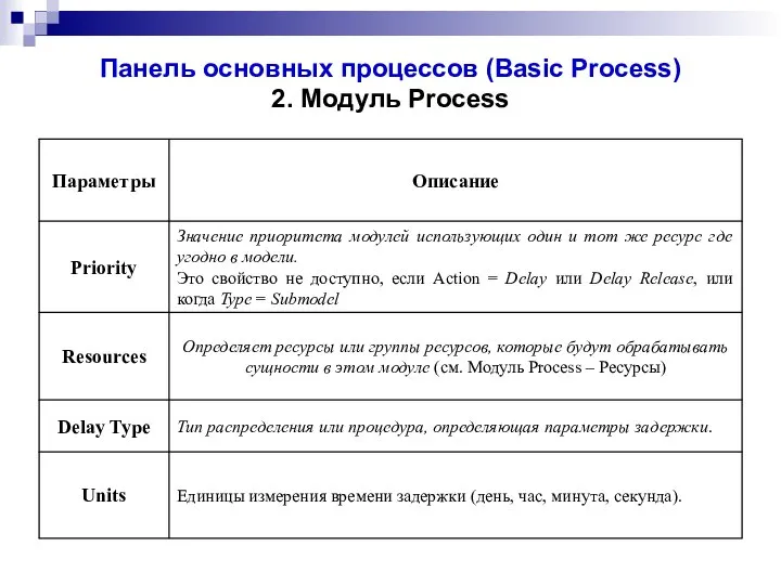 Панель основных процессов (Basic Process) 2. Модуль Process