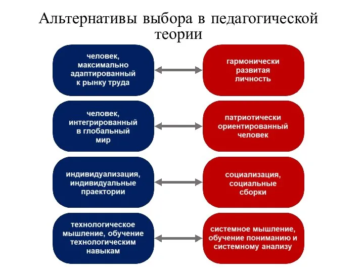 Альтернативы выбора в педагогической теории