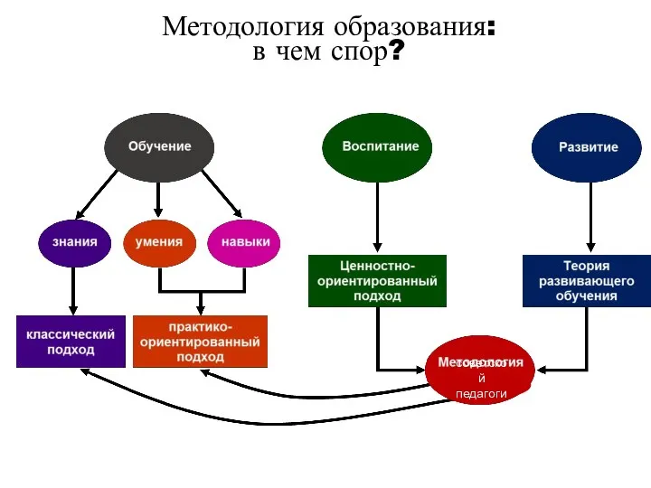 Методология образования: в чем спор? советской педагогии