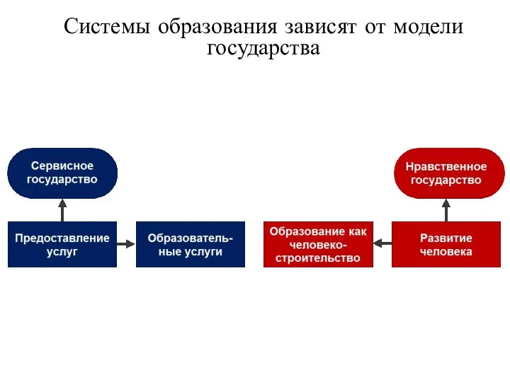 Системы образования зависят от модели государства