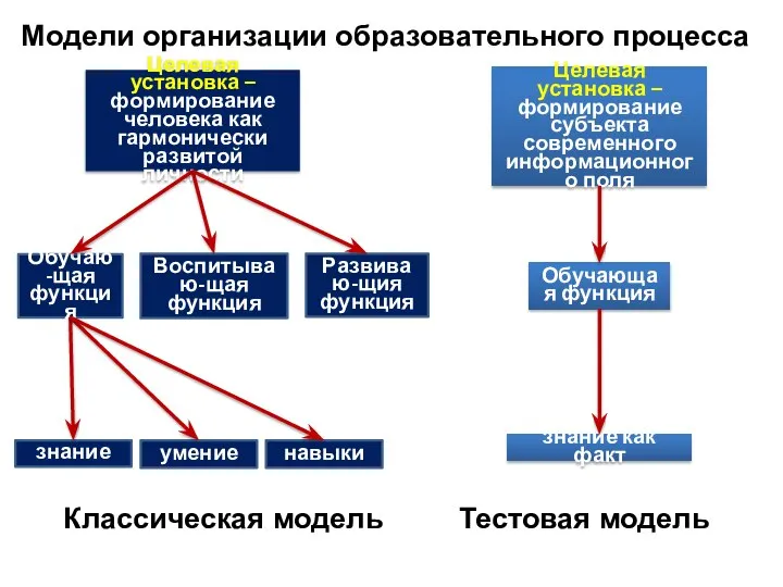 Модели организации образовательного процесса Классическая модель Тестовая модель Целевая установка – формирование