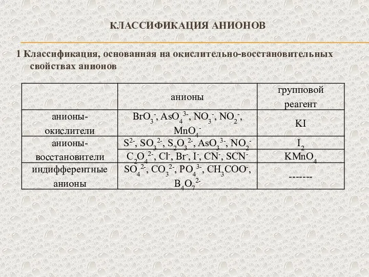 КЛАССИФИКАЦИЯ АНИОНОВ 1 Классификация, основанная на окислительно-восстановительных свойствах анионов