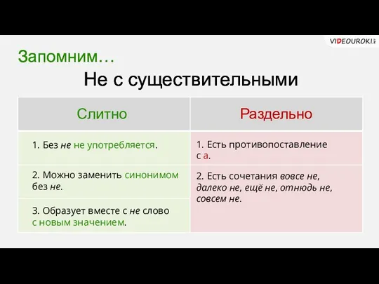 Не с существительными Слитно Раздельно 1. Без не не употребляется. 2. Можно