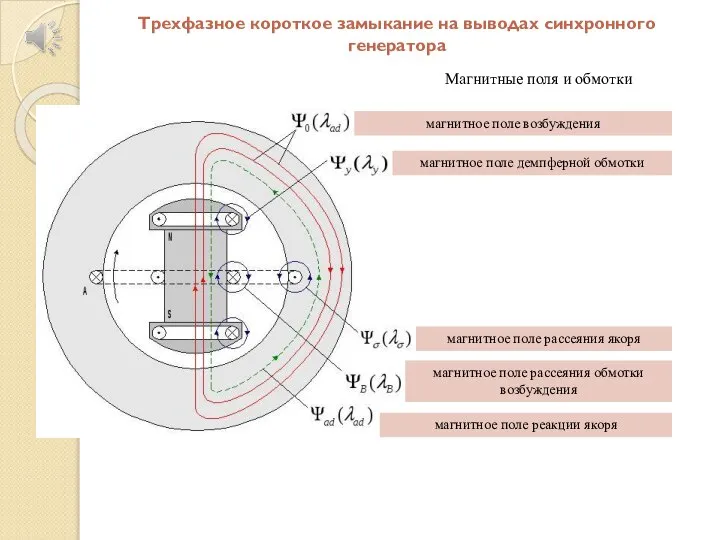 Трехфазное короткое замыкание на выводах синхронного генератора магнитное поле возбуждения Магнитные поля