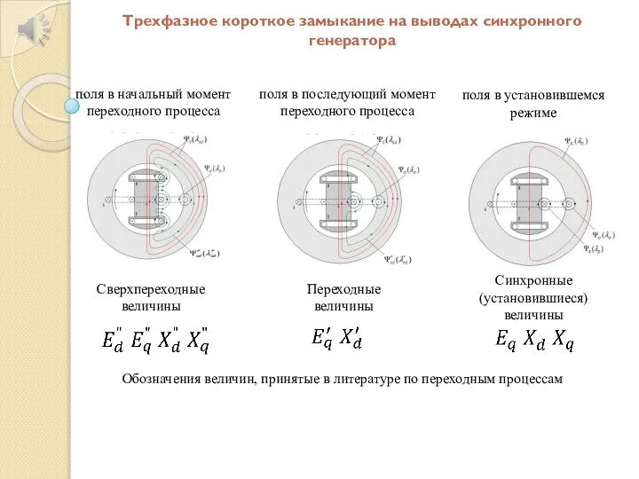 Трехфазное короткое замыкание на выводах синхронного генератора поля в начальный момент переходного