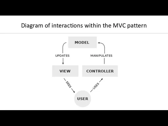 Diagram of interactions within the MVC pattern