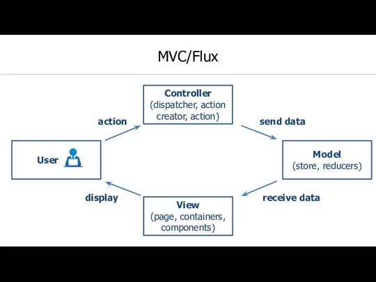 MVC/Flux Controller (dispatcher, action creator, action) View (page, containers, components) Model (store,