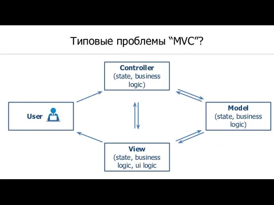 Типовые проблемы “MVC”? Controller (state, business logic) View (state, business logic, ui