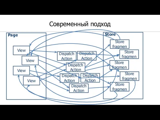 Современный подход View View View View Dispatch Action Dispatch Action Dispatch Action