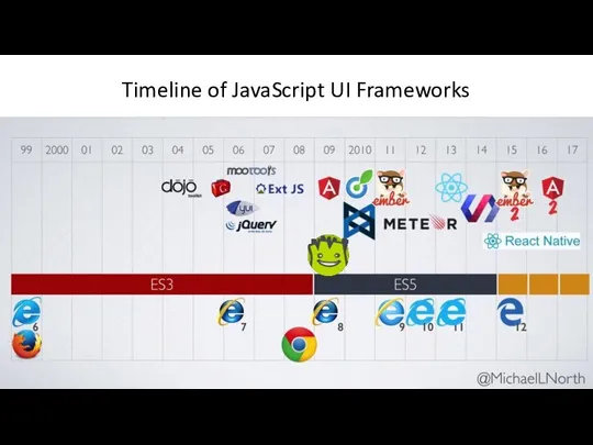 Timeline of JavaScript UI Frameworks