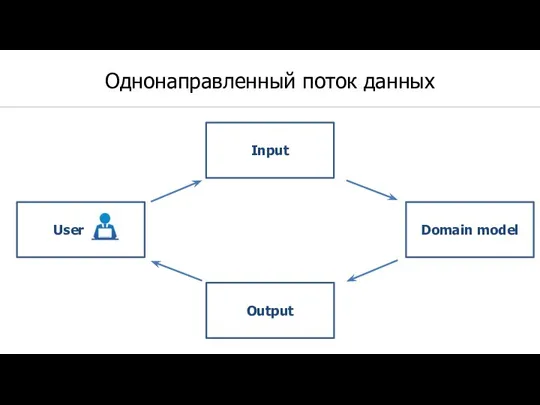 Однонаправленный поток данных Input Output Domain model User .