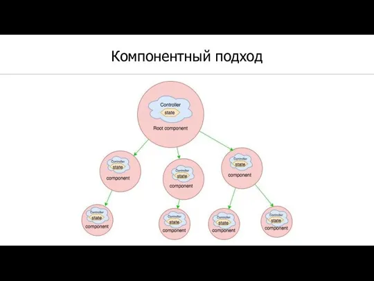 Компонентный подход