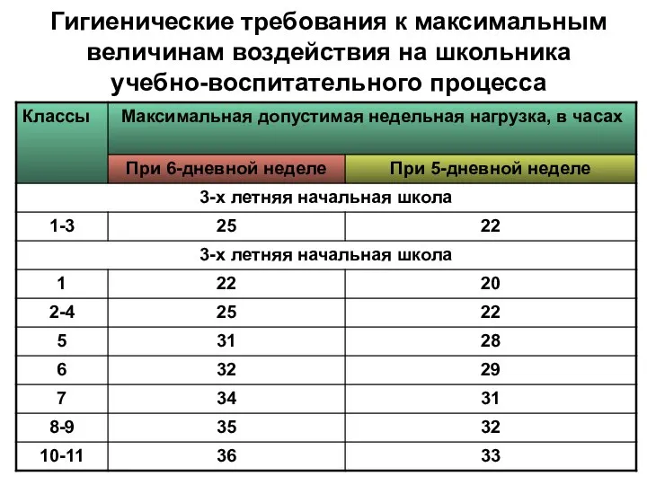 Гигиенические требования к максимальным величинам воздействия на школьника учебно-воспитательного процесса