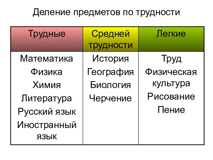 Деление предметов по трудности