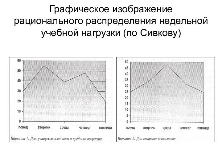 Графическое изображение рационального распределения недельной учебной нагрузки (по Сивкову)