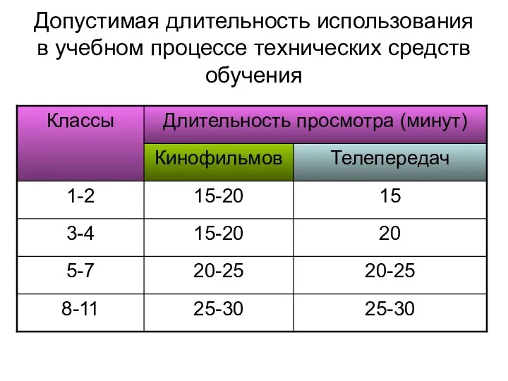Допустимая длительность использования в учебном процессе технических средств обучения