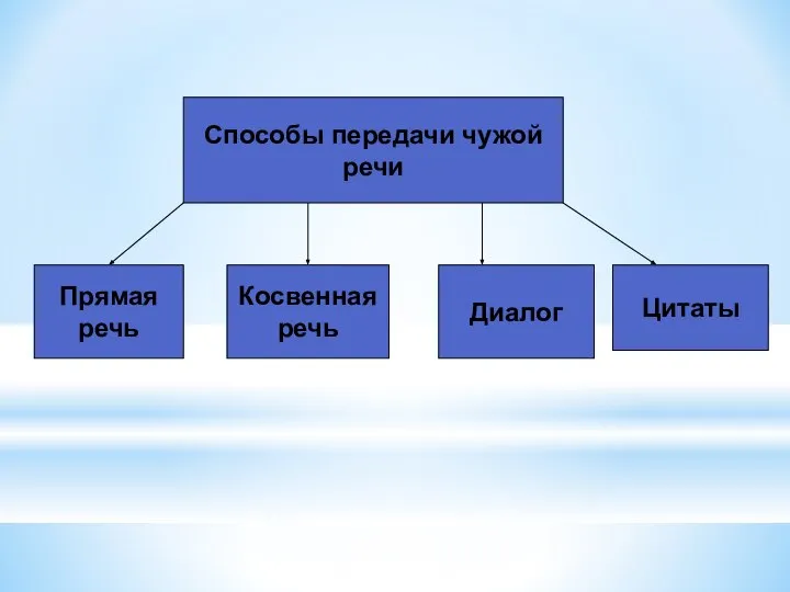 Способы передачи чужой речи Прямая речь Косвенная речь Диалог Цитаты