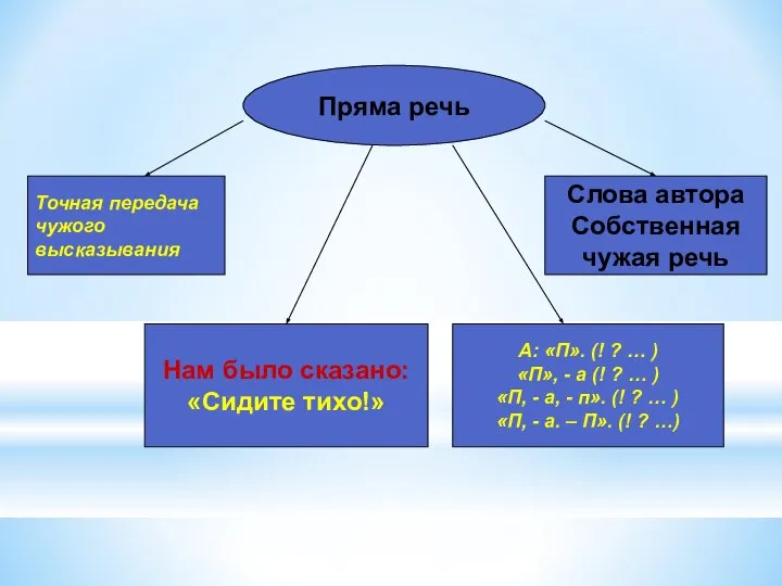 Пряма речь Точная передача чужого высказывания Нам было сказано: «Сидите тихо!» А: