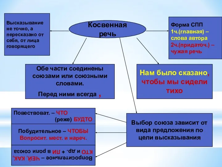 Повествоват. – ЧТО (реже) БУДТО Побудительное – ЧТОБЫ Вопросит. мест. и нареч.