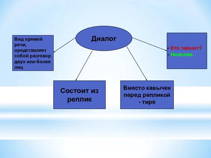 Диалог Вид прямой речи, представляет собой разговор двух или более лиц Состоит