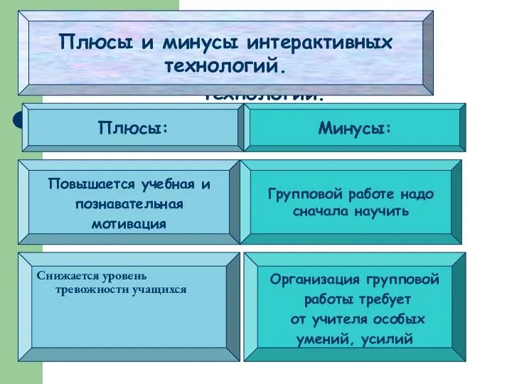 Плюсы и минусы интерактивных технологий. Плюсы и минусы интерактивных технологий. Плюсы: Минусы: