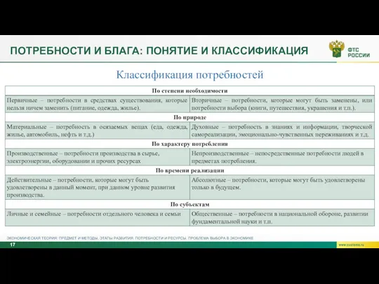 ПОТРЕБНОСТИ И БЛАГА: ПОНЯТИЕ И КЛАССИФИКАЦИЯ ЭКОНОМИЧЕСКАЯ ТЕОРИЯ: ПРЕДМЕТ И МЕТОДЫ, ЭТАПЫ