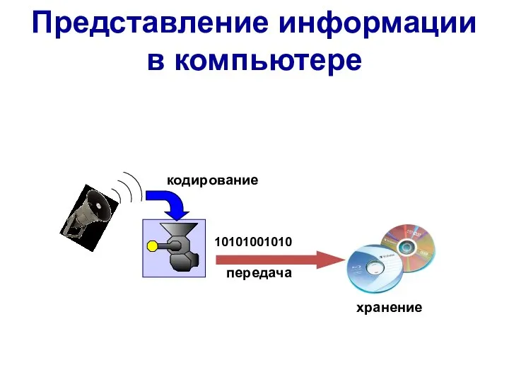 кодирование 10101001010 хранение передача Представление информации в компьютере