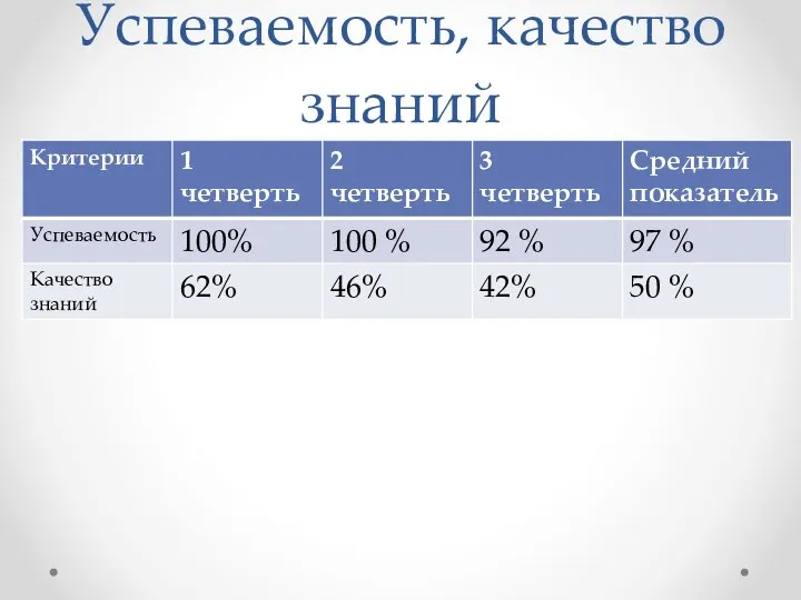 Успеваемость, качество знаний