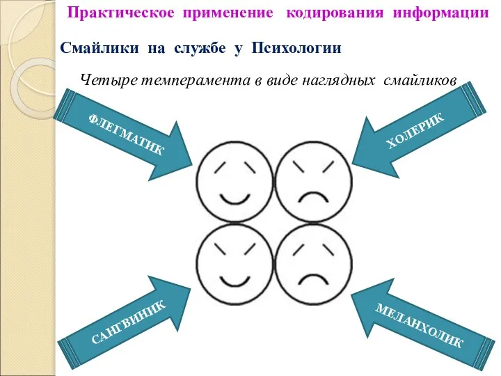 Четыре темперамента в виде наглядных смайликов Практическое применение кодирования информации Смайлики на