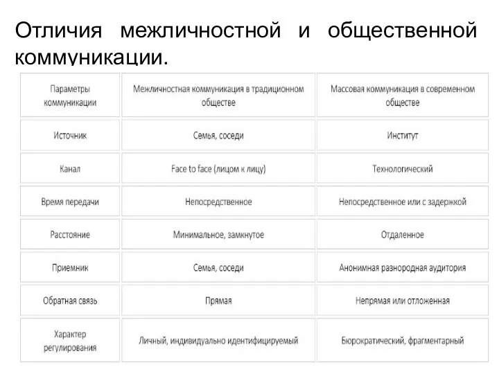 Отличия межличностной и общественной коммуникации.