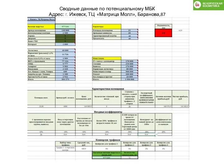 Сводные данные по потенциальному МБК Адрес: г. Ижевск, ТЦ «Матрица Молл», Баранова,87