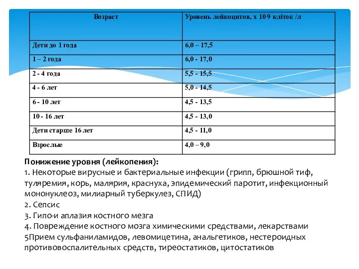Понижение уровня (лейкопения): 1. Некоторые вирусные и бактериальные инфекции (грипп, брюшной тиф,