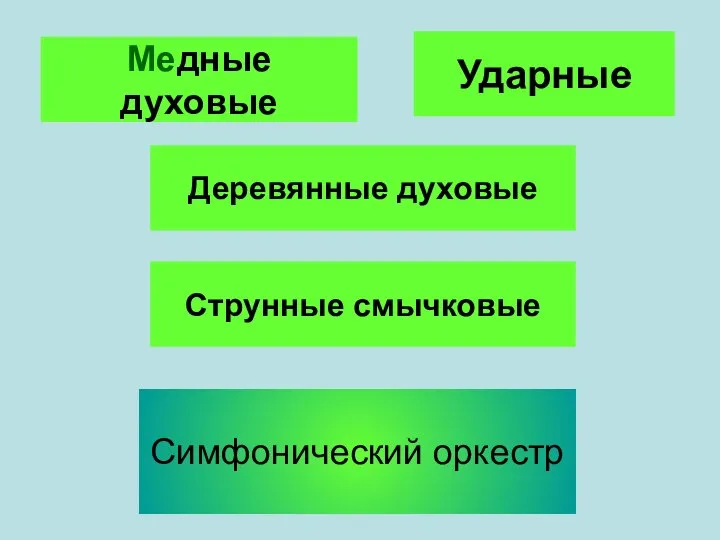 Симфонический оркестр Деревянные духовые Струнные смычковые Медные духовые Ударные