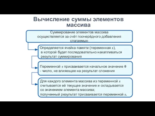 Вычисление суммы элементов массива Суммирование элементов массива осуществляется за счёт поочерёдного добавления