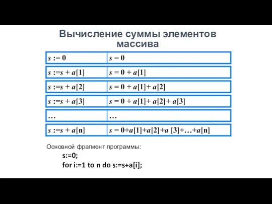 Вычисление суммы элементов массива Основной фрагмент программы: s:=0; for i:=1 to n do s:=s+a[i];