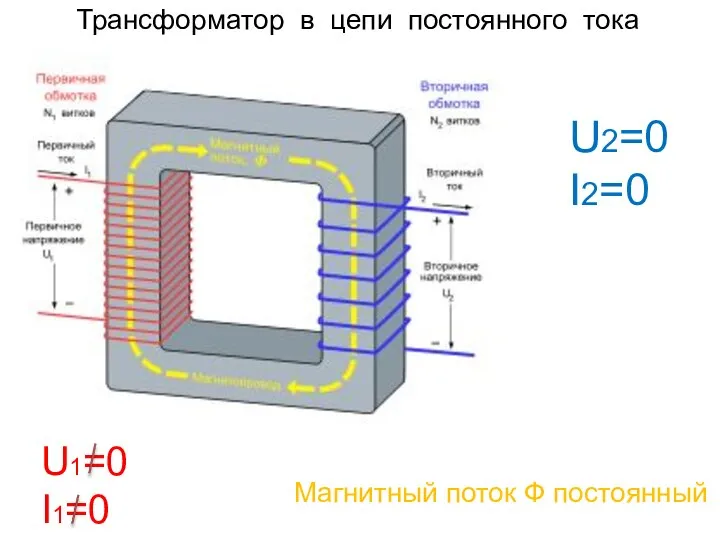 Трансформатор в цепи постоянного тока U2=0 I2=0 U1=0 I1=0 Магнитный поток Ф постоянный
