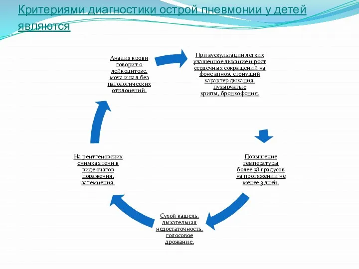 Критериями диагностики острой пневмонии у детей являются