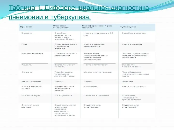 Таблица 1. Дифференциальная диагностика пневмонии и туберкулеза.