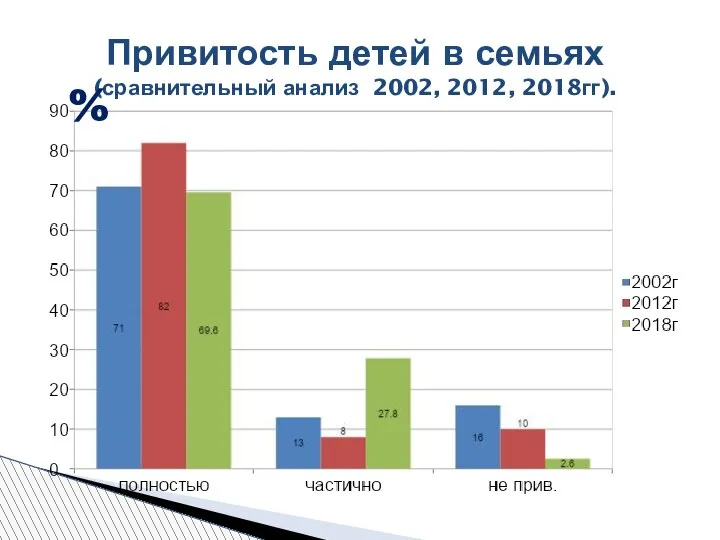 Привитость детей в семьях (сравнительный анализ 2002, 2012, 2018гг). %